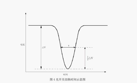光開(kāi)關(guān)切換時(shí)間示意圖