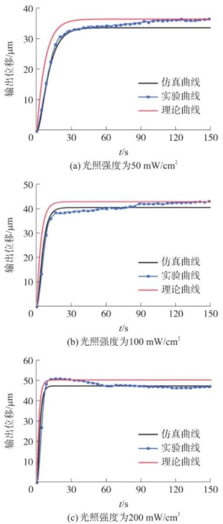 不同光強下仿真、實驗和理論曲線的對比-廣西科毅光通信